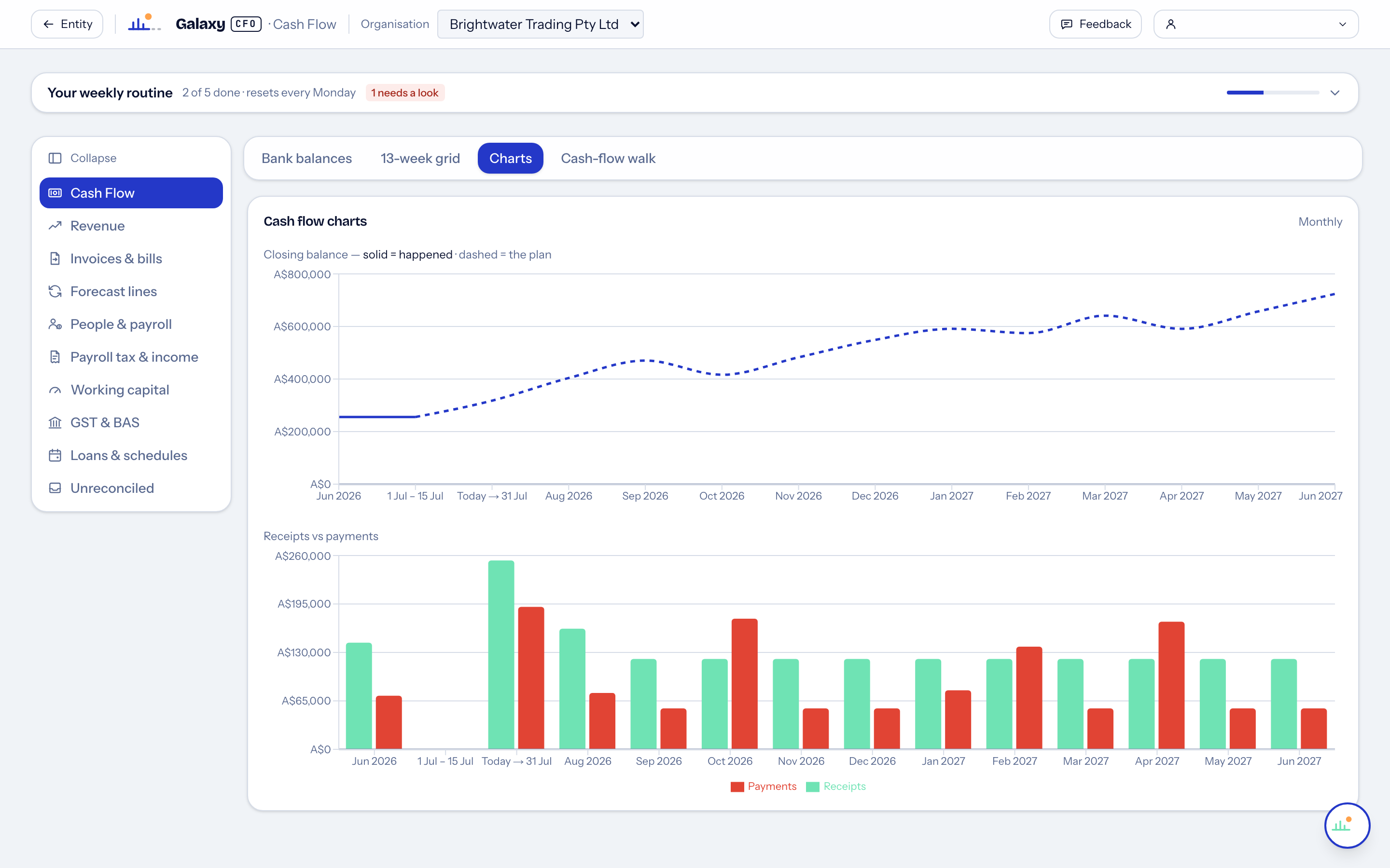 Cash flow charts — money in, money out, and the balance line